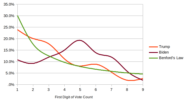 Biden and Trump votes
