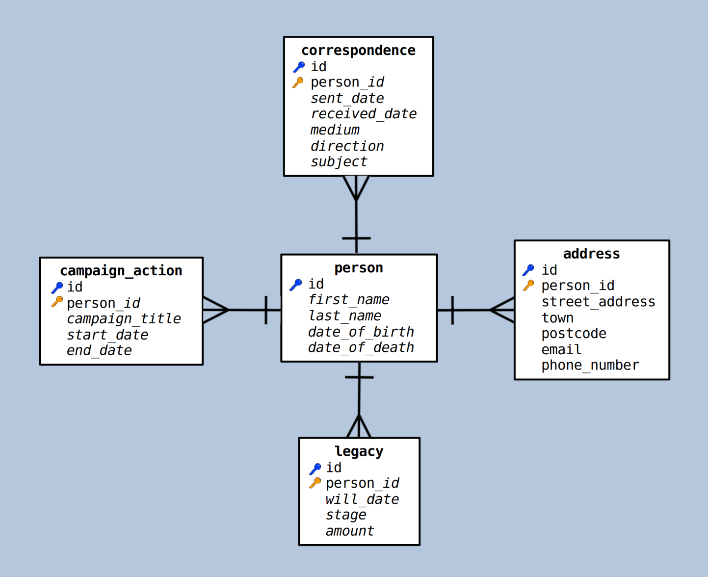 Relational schema to be compared with object equivalent
