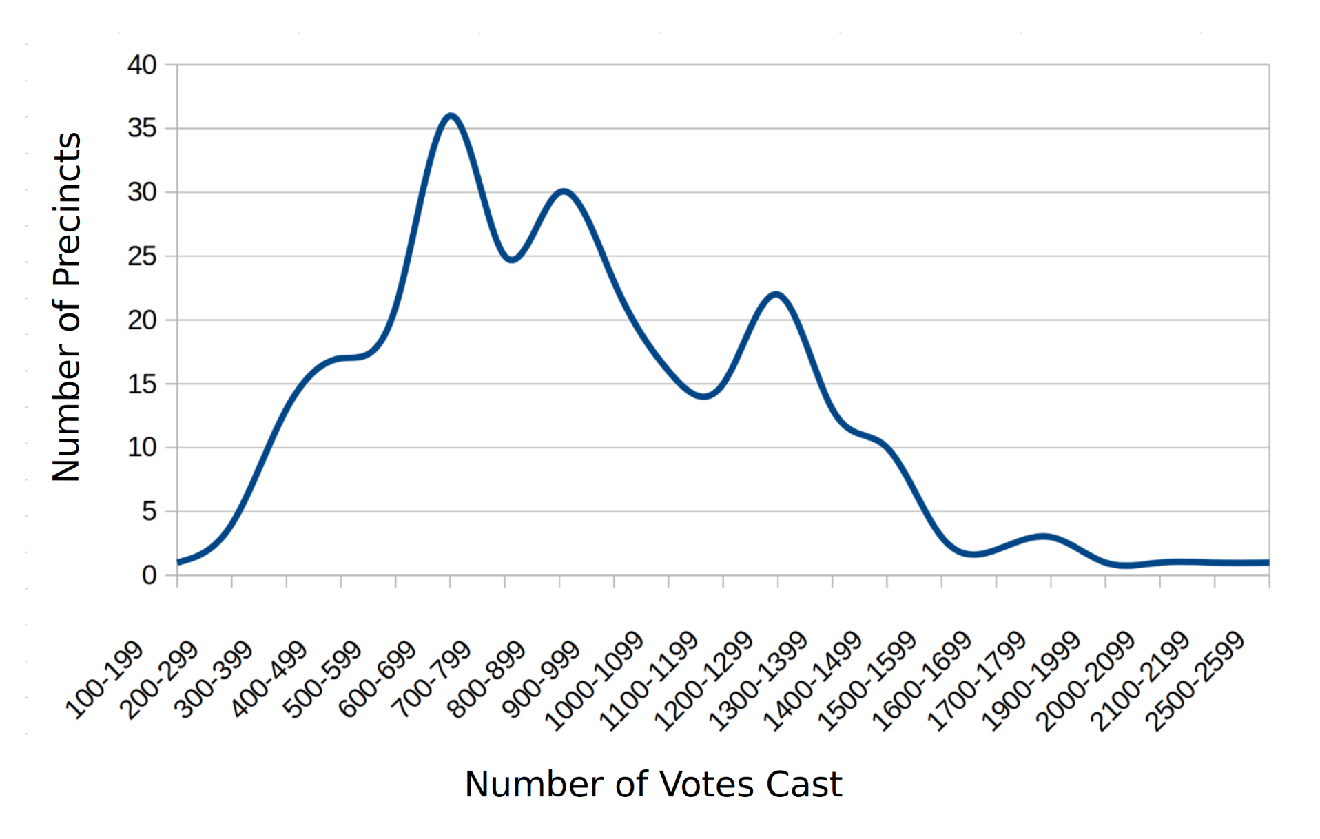 Precincts and votes